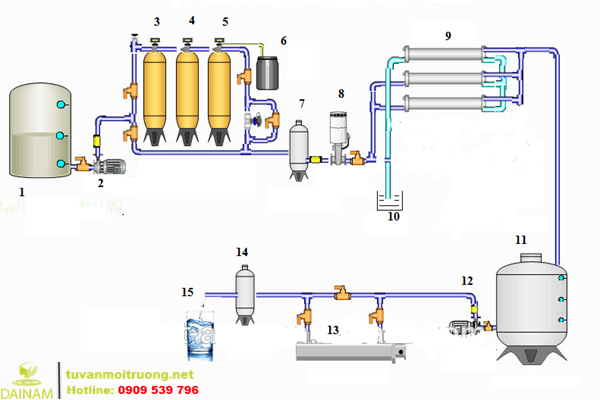 Điểm nổi bật trong hệ thống lọc nước công nhiệp của Đại Nam là quy trình lọc khép kín với 3 giai đoạn lọc tiêu chuẩn