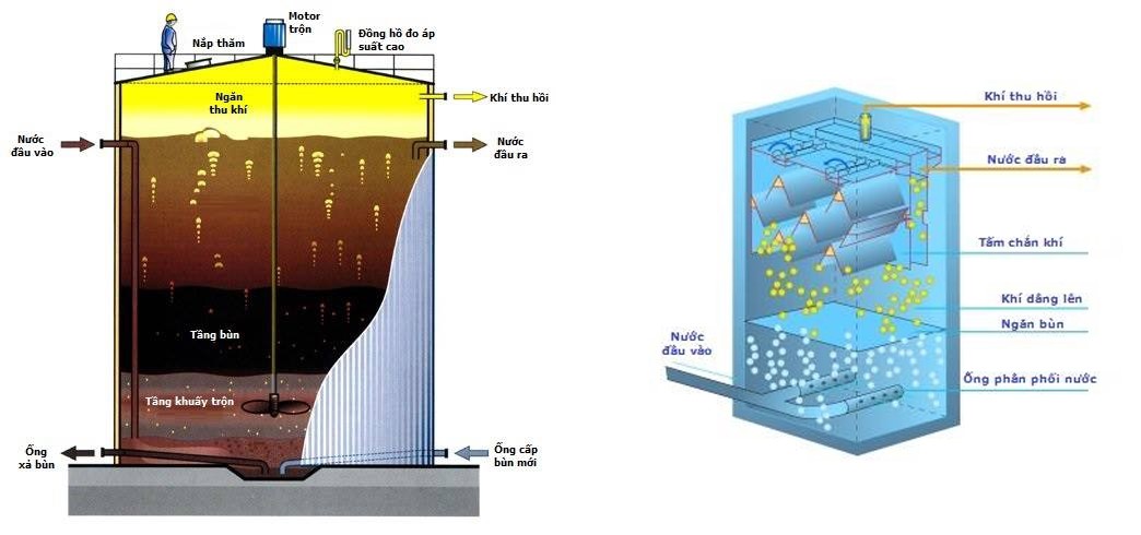 Đặc điểm công nghệ xử lý nước thải UASB