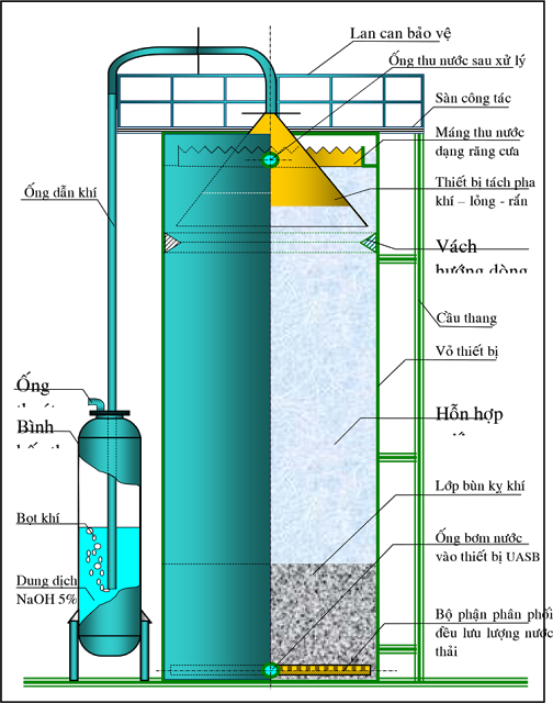 Bể xử lý nước thải UASB