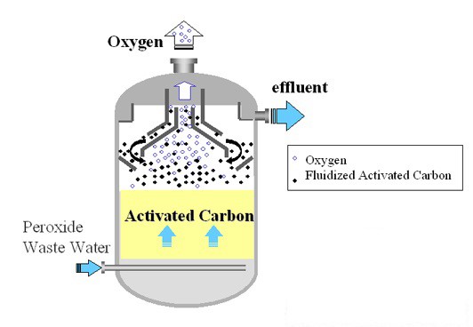 Công nghệ xử lý nước thải UASB