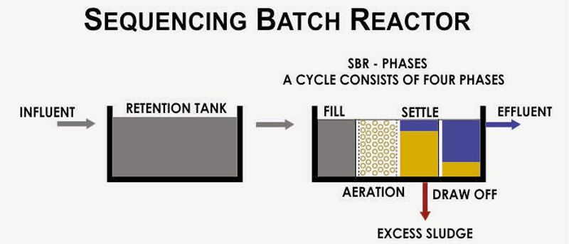 Công nghệ xử lý nước thải sinh hoạt SBR