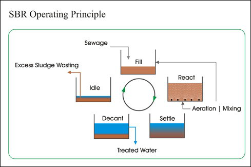Công nghệ xử lý nước thải sinh hoạt SBR