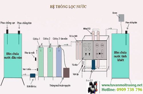 Một hệ thống lọc nước tinh khiết công nghiệp đạt chuẩn sẽ tạo ra nguồn nước uống tinh khiết